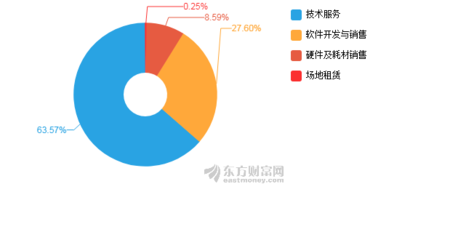 博思軟件2019年凈利潤突破億元大關，同比增長25.17%