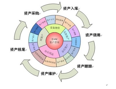 資產管理條碼系統軟件定制開發與經營技術支持