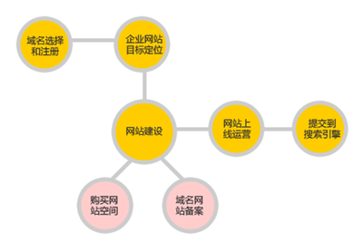 惠東營銷型網站建設的關鍵要素與一箭天網絡的解決方案