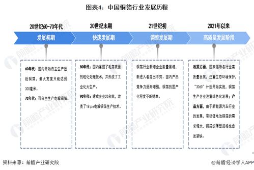 預見2023 中國銅箔行業(yè)全景圖譜——市場規(guī)模、競爭格局與發(fā)展趨勢深度解析